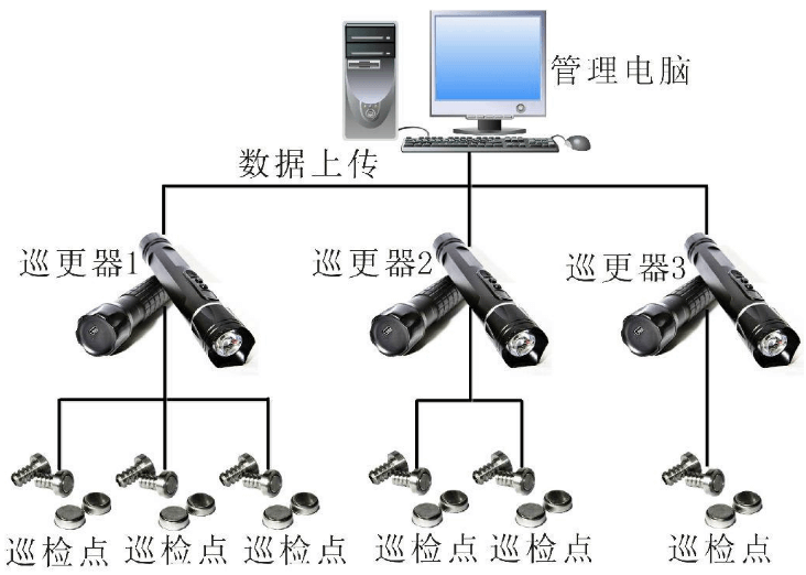 什么是电子巡更系统?