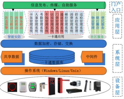 什么是企业一卡通管理系统平台?