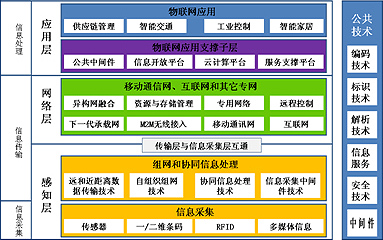 物联网的技术架构有哪些?