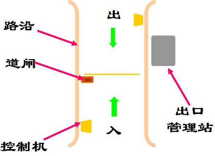 停车场出入通道